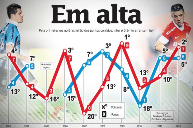 Pela primeira vez no Brasileirão de pontos corridos, Inter e Grêmio arrancam bem na competição Editoria de arte online/ZH