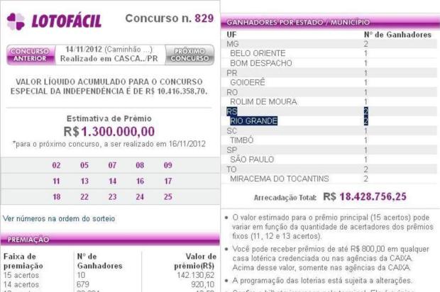 Por erro de caixa, apostador de Rio Grande ganha duas vezes no mesmo sorteio da Lotofácil Reprodução/Divulgação