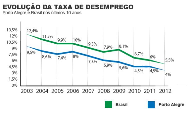 Desemprego fecha no menor nível desde 2002 Arte ZH/RBS